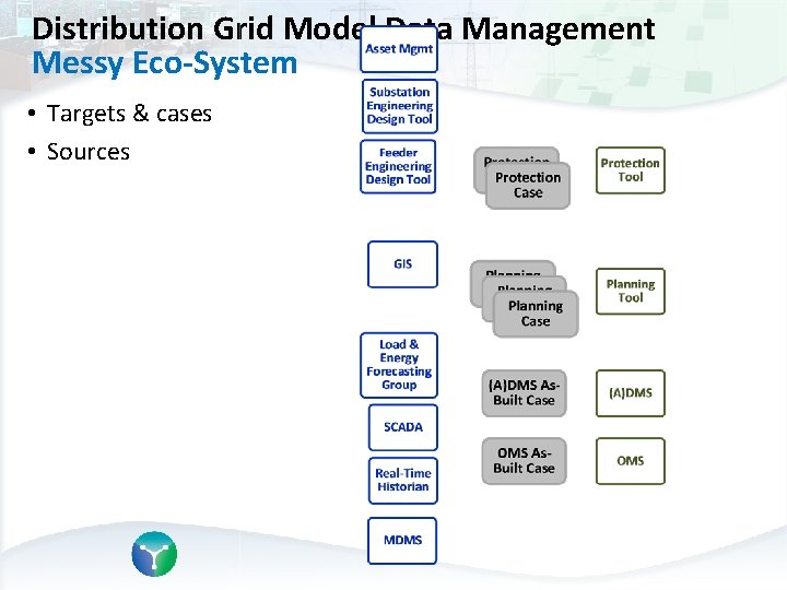 Distribution Grid Model Data Management Messy Eco-System • Targets & cases • Sources –