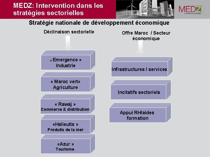 MEDZ: Intervention dans les stratégies sectorielles Stratégie nationale de développement économique Déclinaison sectorielle Offre
