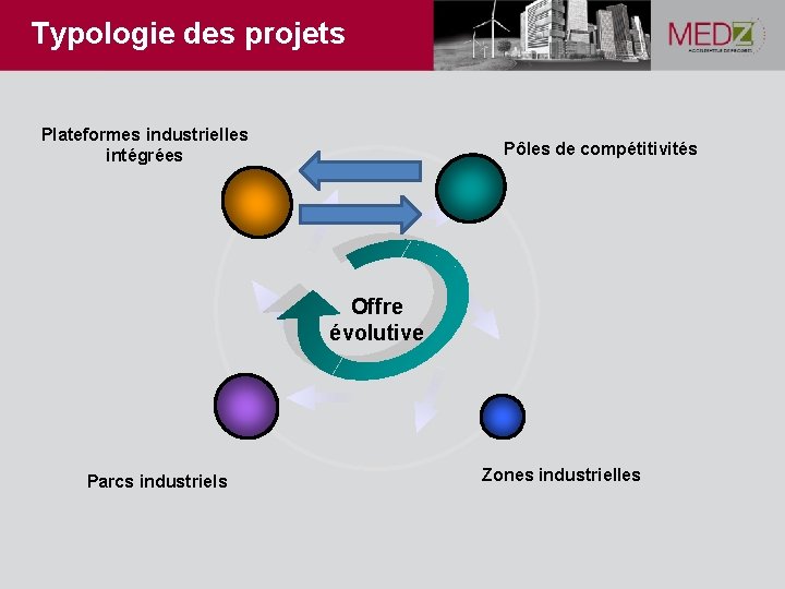 Typologie des projets Plateformes industrielles intégrées Pôles de compétitivités Offre évolutive Parcs industriels Zones