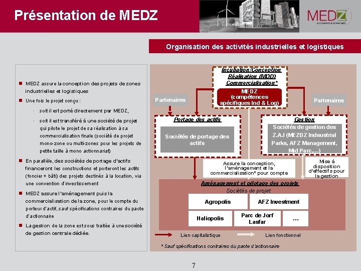Présentation de MEDZ Organisation des activités industrielles et logistiques Incubation/Conception Réalisation (MOD) Commercialisation* MEDZ