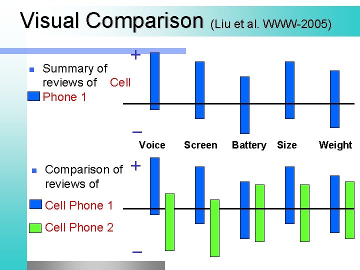 Visual Comparison (Liu et al. WWW-2005) n + Summary of reviews of Cell Phone