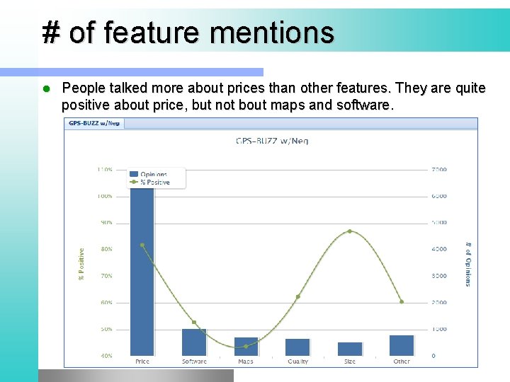 # of feature mentions l People talked more about prices than other features. They