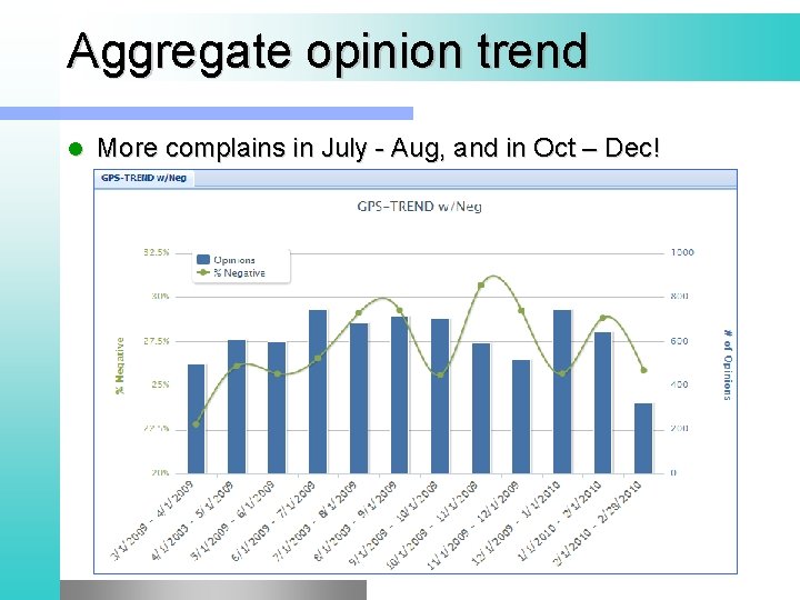 Aggregate opinion trend l More complains in July - Aug, and in Oct –