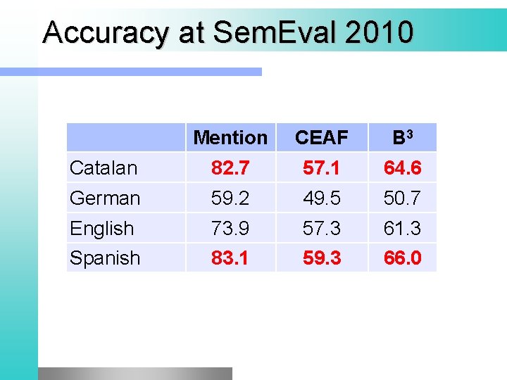 Accuracy at Sem. Eval 2010 Mention CEAF B 3 Catalan 82. 7 57. 1