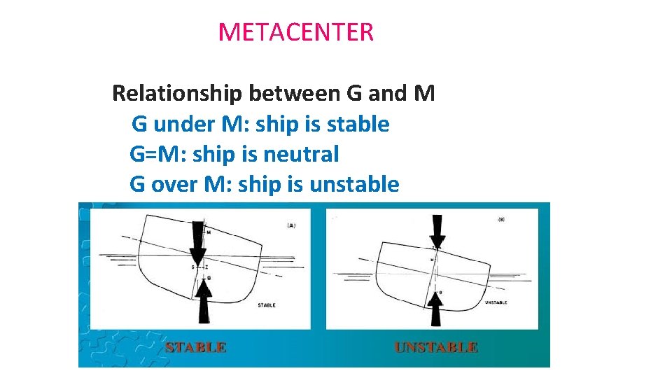 METACENTER Relationship between G and M G under M: ship is stable G=M:  METACENTER Relationship between G and M G under M: ship is stable G=M: