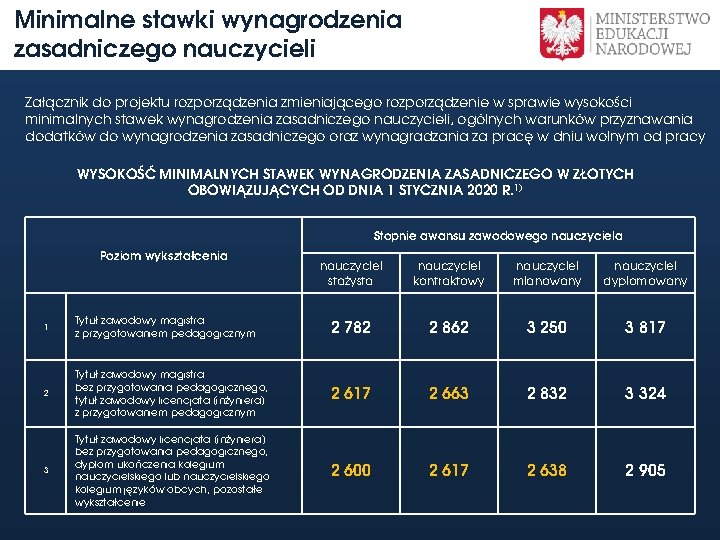 Minimalne stawki wynagrodzenia zasadniczego nauczycieli Załącznik do projektu rozporządzenia zmieniającego rozporządzenie w sprawie wysokości