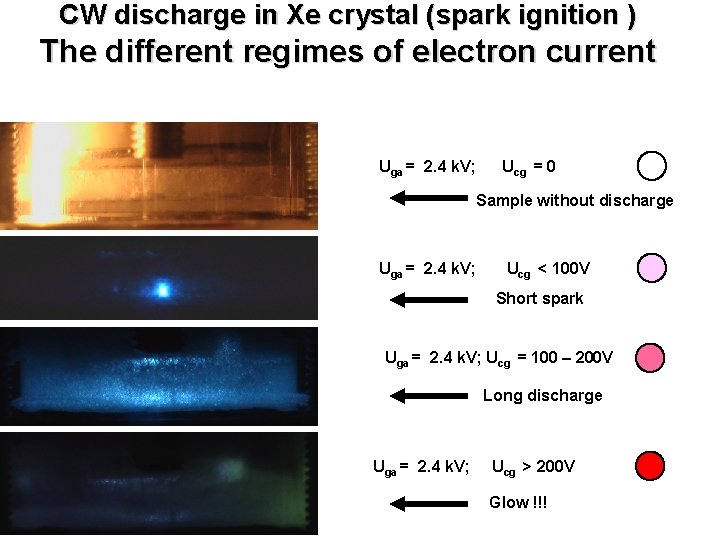 CW discharge in Xe crystal (spark ignition ) The different regimes of electron current