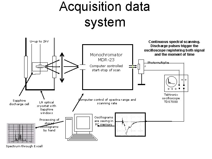 Acquisition data system U~up to 2 k. V Monochromator MDR-23 Computer controlled start-stop of