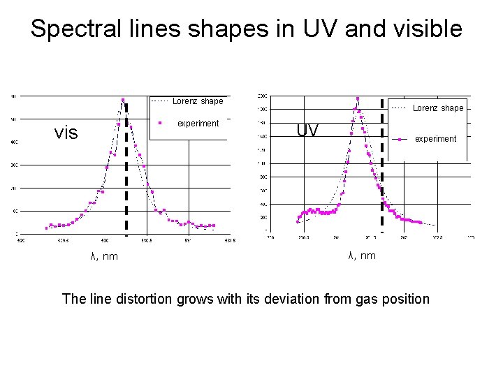 Spectral lines shapes in UV and visible Lorenz shape experiment I, arb. units vis