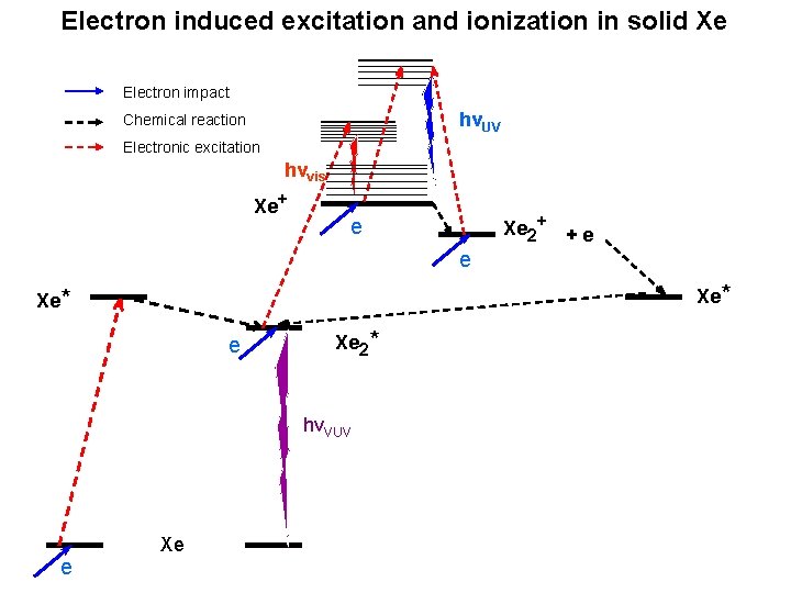 Electron induced excitation and ionization in solid Xe Electron impact hνUV Chemical reaction Electronic