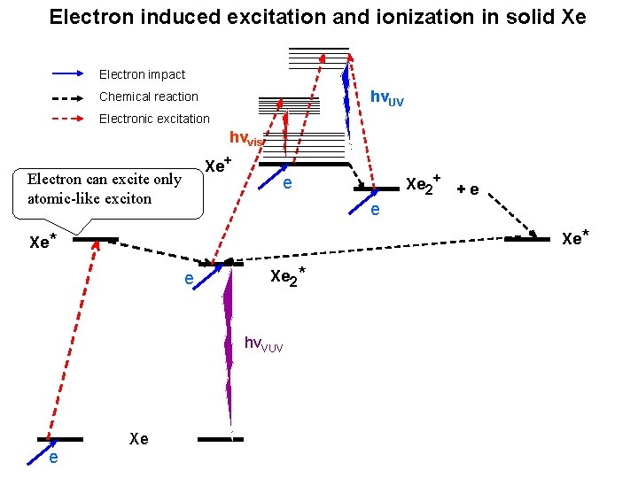 Electron induced excitation and ionization in solid Xe Electron impact hνUV Chemical reaction Electronic