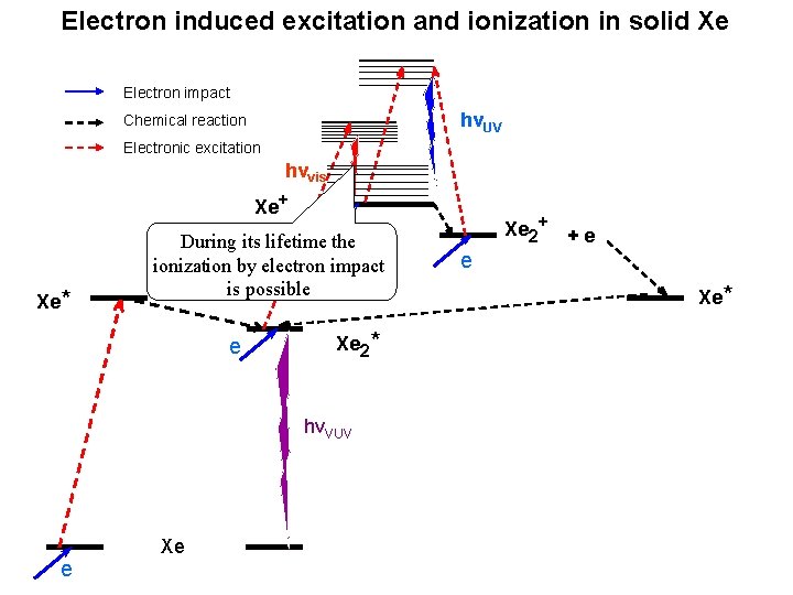 Electron induced excitation and ionization in solid Xe Electron impact hνUV Chemical reaction Electronic