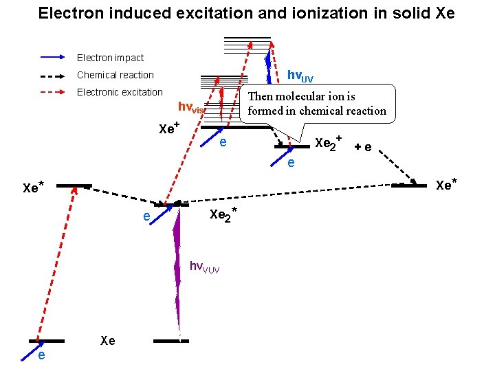Electron induced excitation and ionization in solid Xe Electron impact hνUV Chemical reaction Electronic