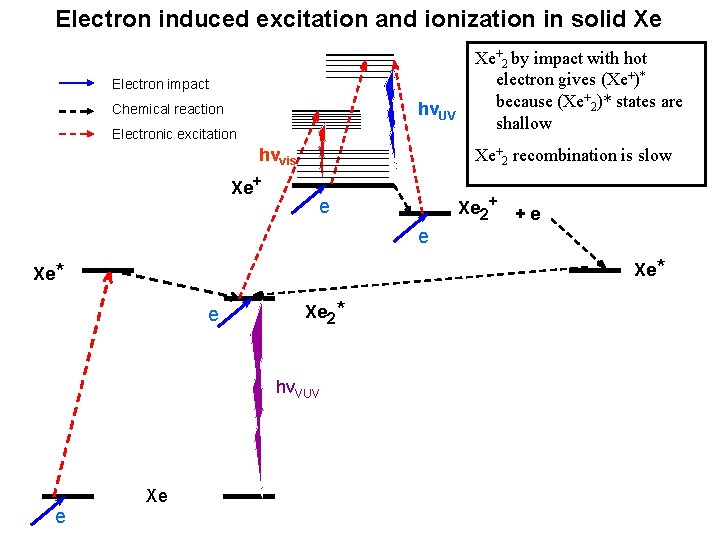 Electron induced excitation and ionization in solid Xe Electron impact hνUV Chemical reaction Electronic