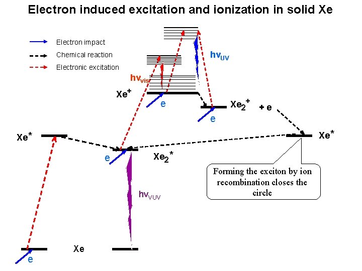Electron induced excitation and ionization in solid Xe Electron impact hνUV Chemical reaction Electronic