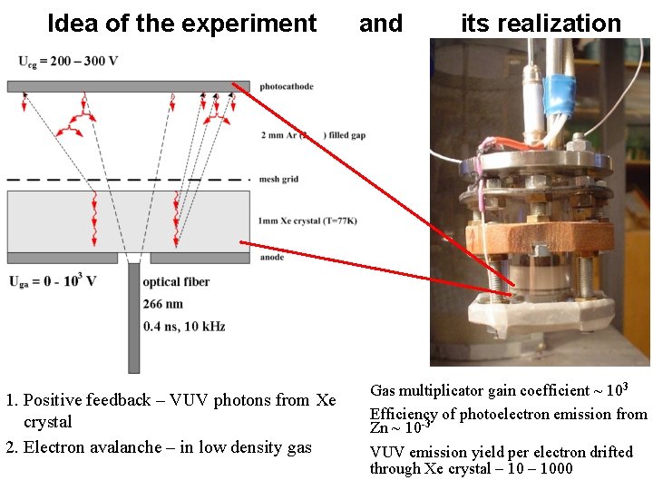 Idea of the experiment 1. Positive feedback – VUV photons from Xe crystal 2.