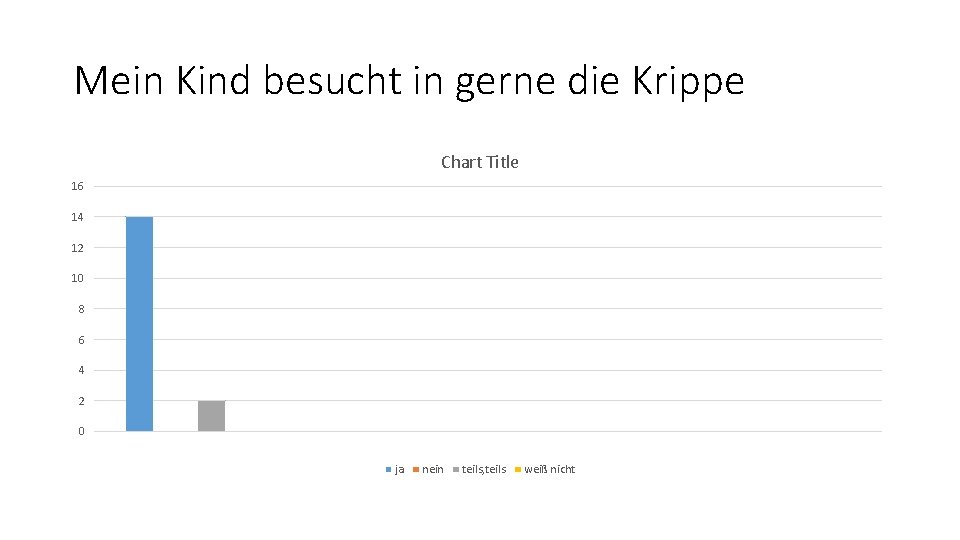 Mein Kind besucht in gerne die Krippe Chart Title 16 14 12 10 8