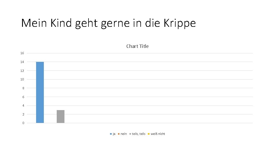 Mein Kind geht gerne in die Krippe Chart Title 16 14 12 10 8