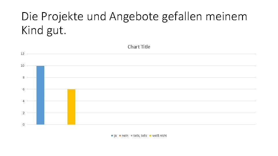 Die Projekte und Angebote gefallen meinem Kind gut. Chart Title 12 10 8 6