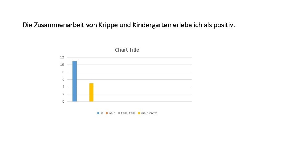 Die Zusammenarbeit von Krippe und Kindergarten erlebe ich als positiv. Chart Title 12 10