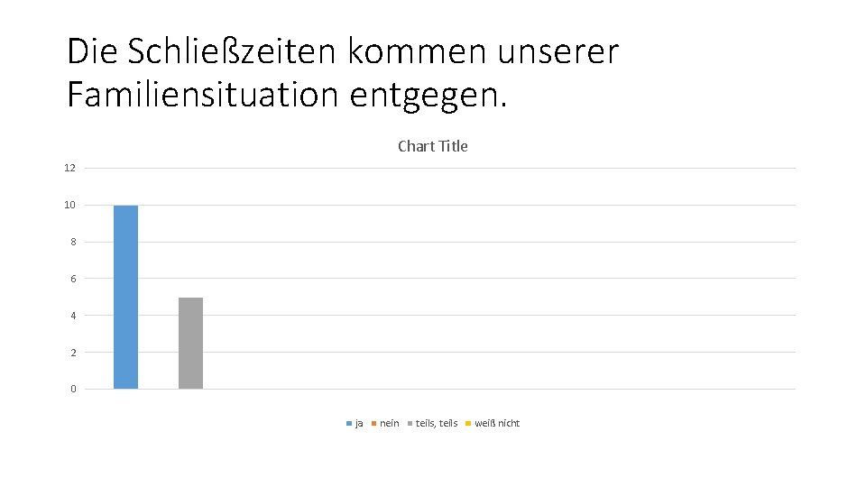 Die Schließzeiten kommen unserer Familiensituation entgegen. Chart Title 12 10 8 6 4 2