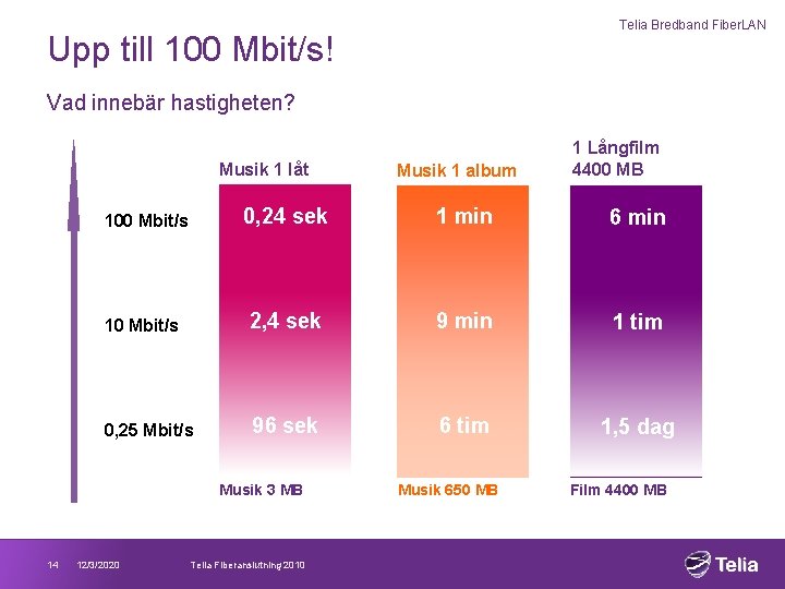 Telia Bredband Fiber. LAN Upp till 100 Mbit/s! Vad innebär hastigheten? Musik 1 låt