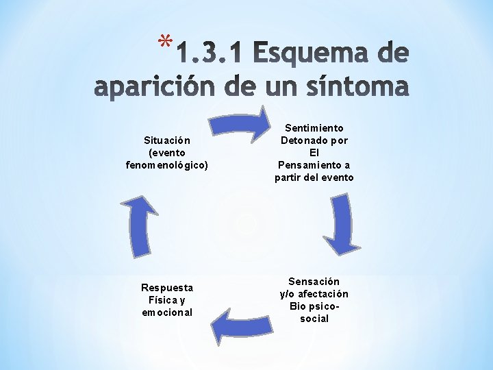 * Situación (evento fenomenológico) Sentimiento Detonado por El Pensamiento a partir del evento Respuesta