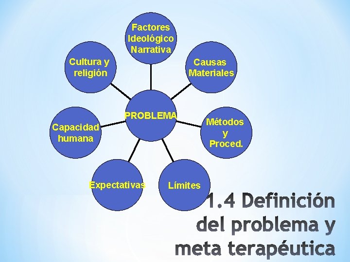 Factores Ideológico Narrativa Cultura y religión Causas Materiales PROBLEMA Métodos y Proced. Capacidad humana