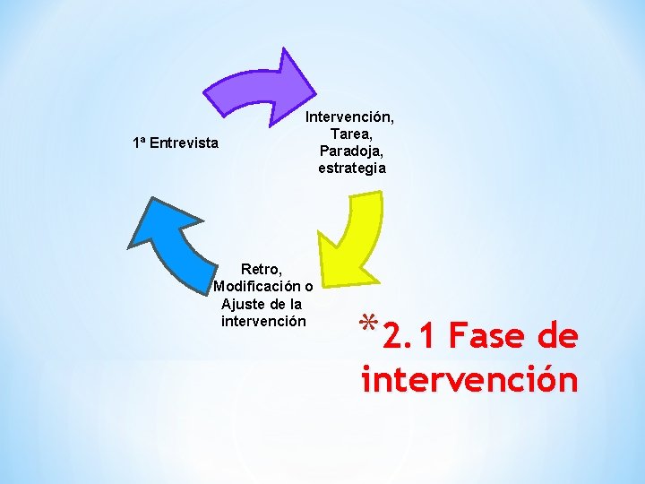 1ª Entrevista Intervención, Tarea, Paradoja, estrategia Retro, Modificación o Ajuste de la intervención *2.