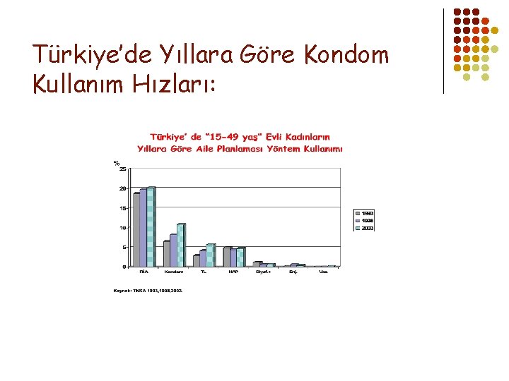 Türkiye’de Yıllara Göre Kondom Kullanım Hızları: 