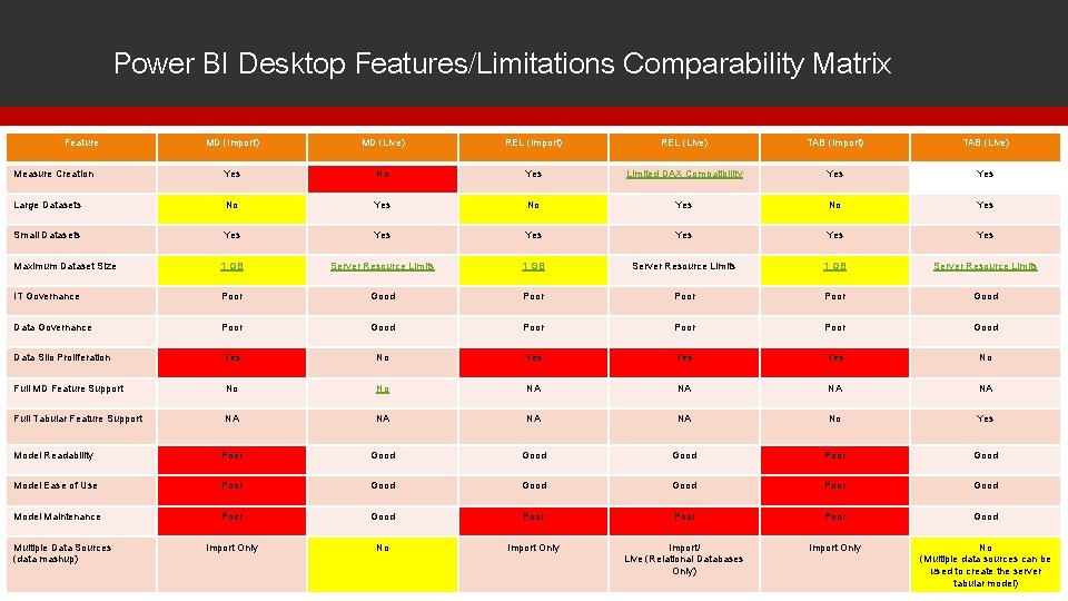 Power BI Desktop Features/Limitations Comparability Matrix Feature MD (Import) MD (Live) REL (Import) REL