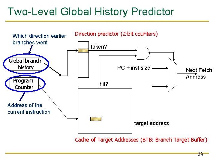 Two-Level Global History Predictor Which direction earlier branches went Direction predictor (2 -bit counters)