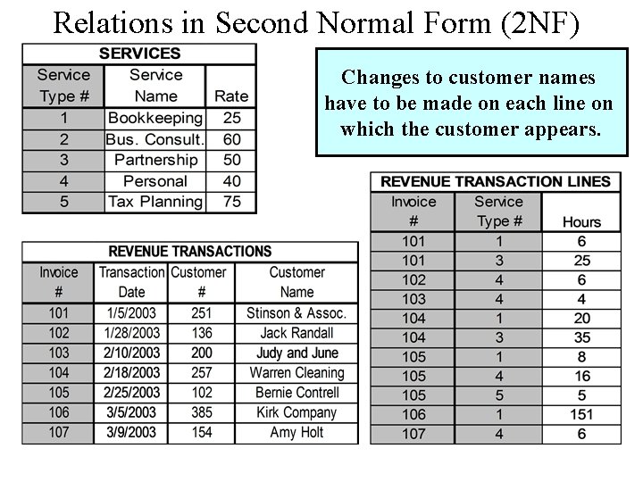 Relations in Second Normal Form (2 NF) Changes to customer names have to be