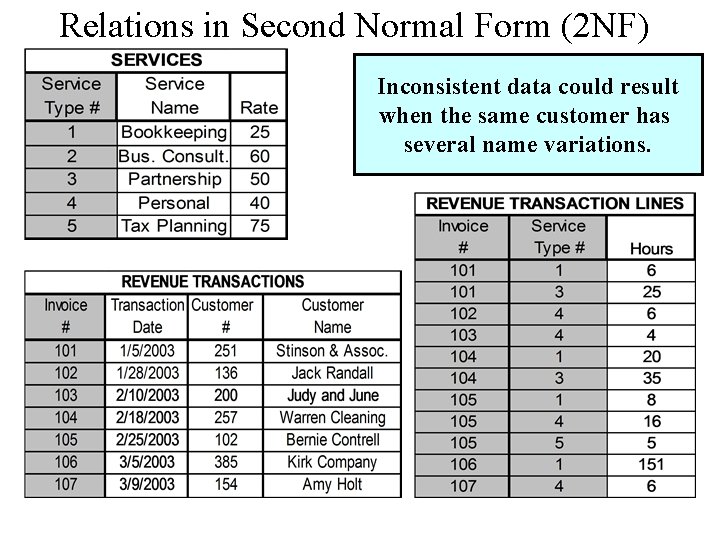 Relations in Second Normal Form (2 NF) Inconsistent data could result when the same