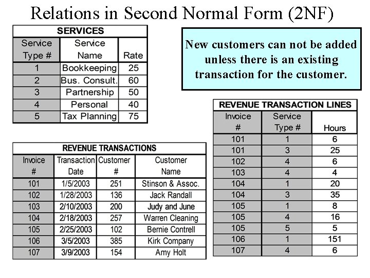 Relations in Second Normal Form (2 NF) New customers can not be added unless