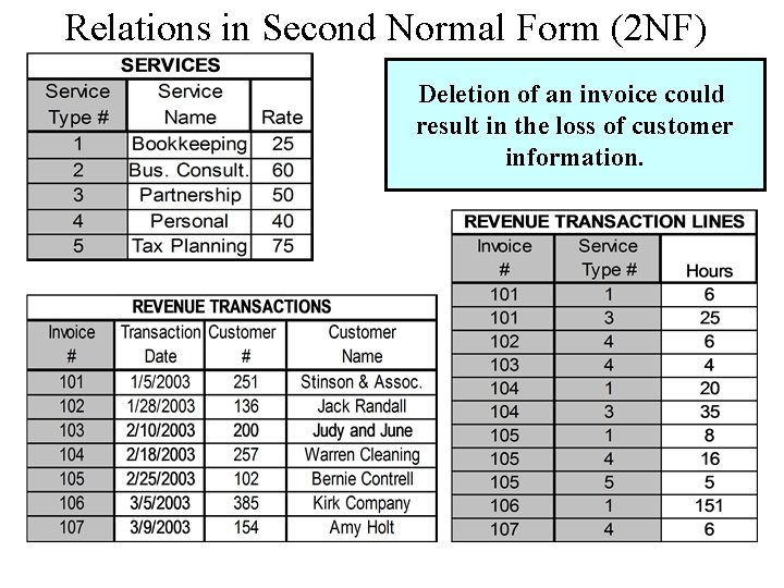 Relations in Second Normal Form (2 NF) Deletion of an invoice could result in