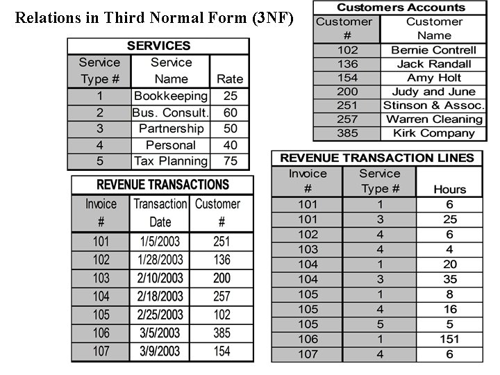 Relations in Third Normal Form (3 NF) 
