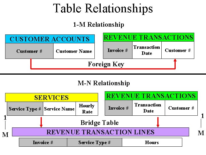 Table Relationships 1 -M Relationship CUSTOMER ACCOUNTS Customer # Customer Name REVENUE TRANSACTIONS Invoice