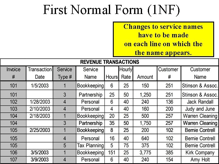 First Normal Form (1 NF) Changes to service names have to be made on