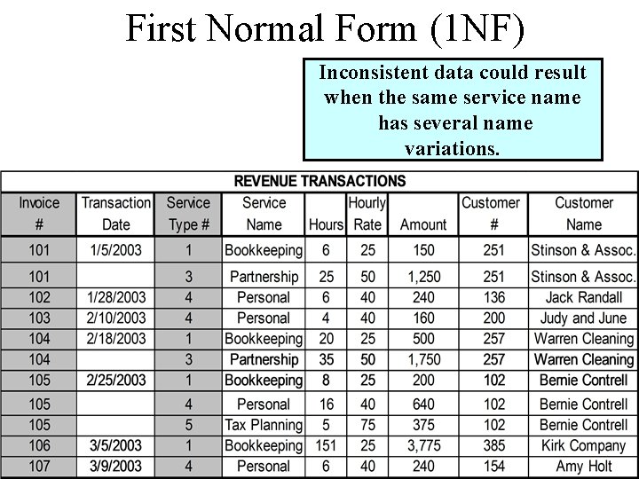 First Normal Form (1 NF) Inconsistent data could result when the same service name