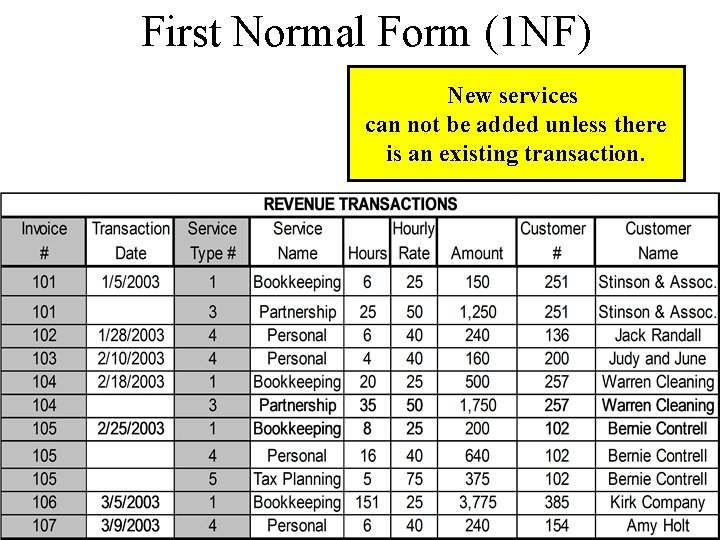 First Normal Form (1 NF) New services can not be added unless there is