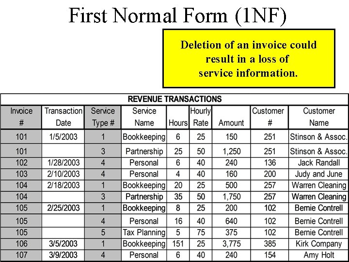 First Normal Form (1 NF) Deletion of an invoice could result in a loss