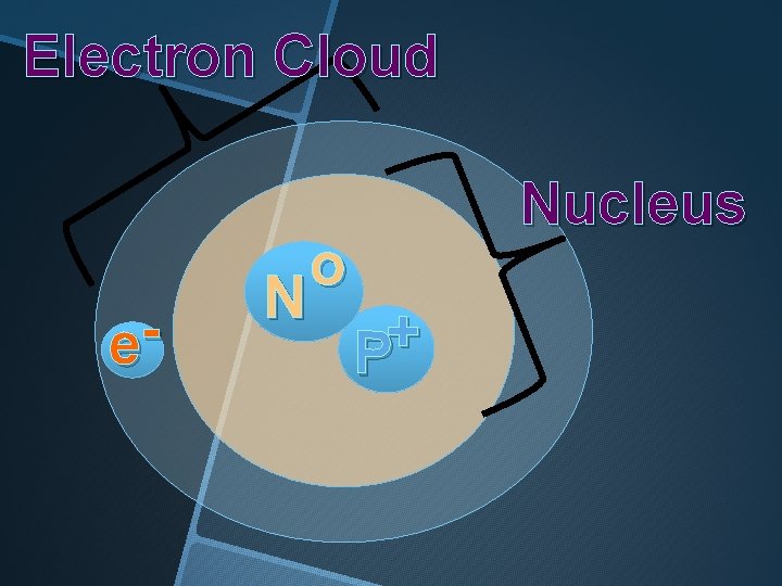 Electron Cloud e- N o Nucleus + P 