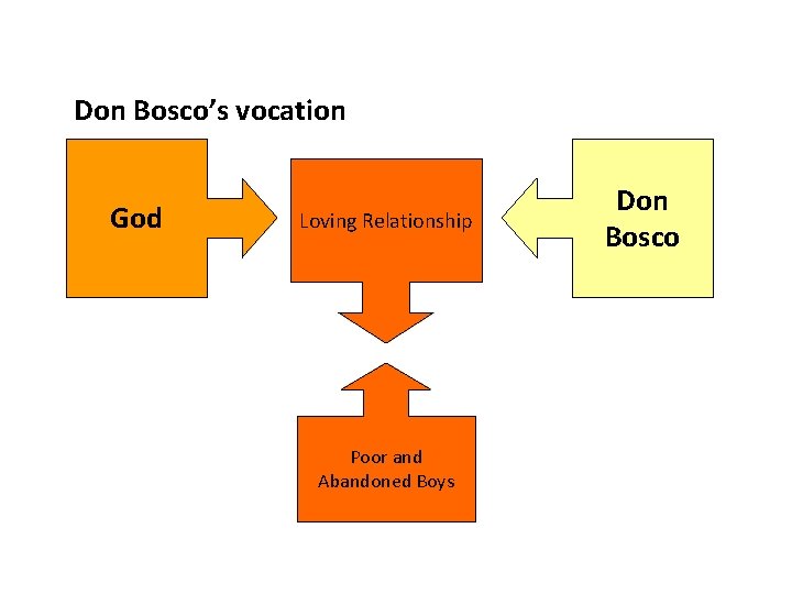 Don Bosco’s vocation God Loving Relationship Poor and Abandoned Boys Don Bosco 