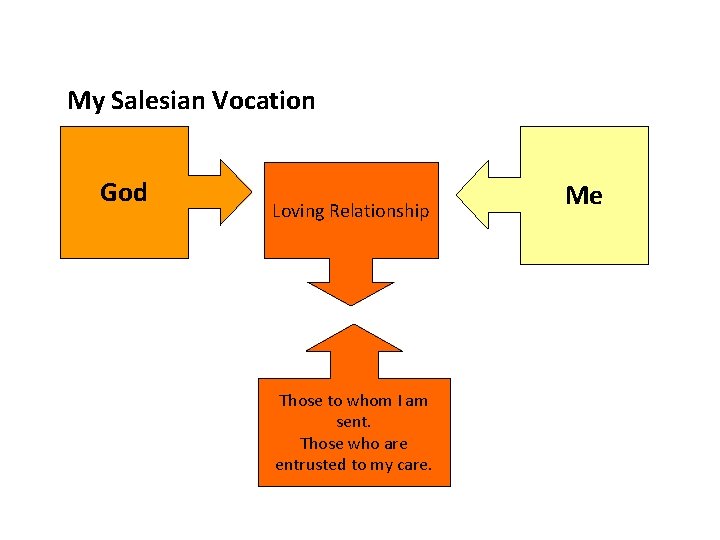 My Salesian Vocation God Loving Relationship Those to whom I am sent. Those who