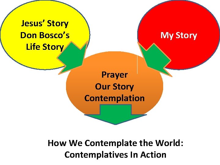 Jesus’ Story Don Bosco’s Life Story My Story Prayer Our Story Contemplation How We