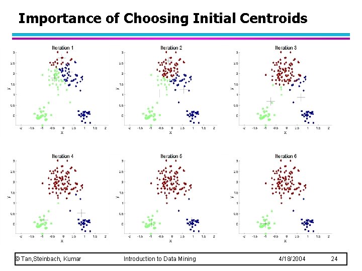 Importance of Choosing Initial Centroids © Tan, Steinbach, Kumar Introduction to Data Mining 4/18/2004 Importance of Choosing Initial Centroids © Tan, Steinbach, Kumar Introduction to Data Mining 4/18/2004