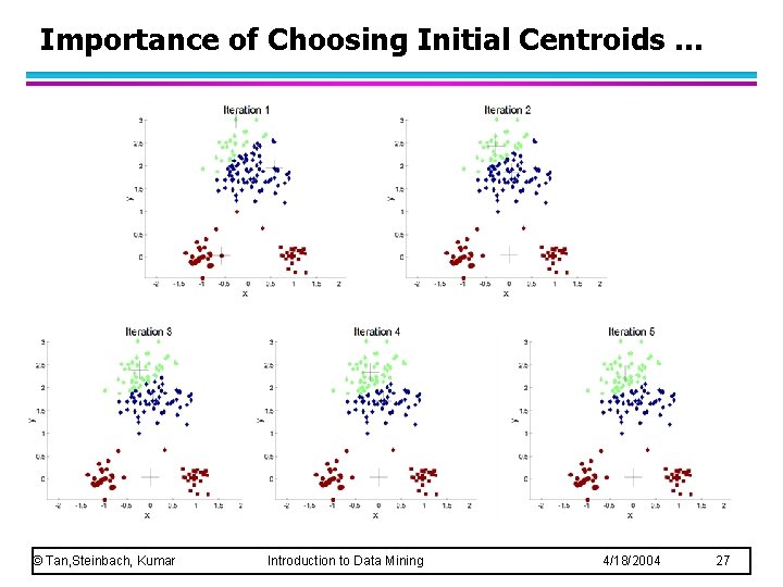 Importance of Choosing Initial Centroids … © Tan, Steinbach, Kumar Introduction to Data Mining Importance of Choosing Initial Centroids … © Tan, Steinbach, Kumar Introduction to Data Mining