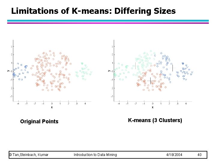 Limitations of K-means: Differing Sizes K-means (3 Clusters) Original Points © Tan, Steinbach, Kumar Limitations of K-means: Differing Sizes K-means (3 Clusters) Original Points © Tan, Steinbach, Kumar