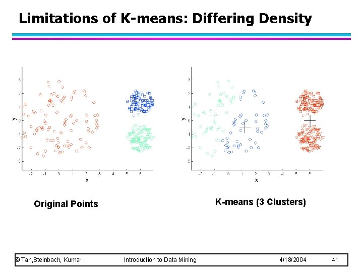 Limitations of K-means: Differing Density K-means (3 Clusters) Original Points © Tan, Steinbach, Kumar Limitations of K-means: Differing Density K-means (3 Clusters) Original Points © Tan, Steinbach, Kumar
